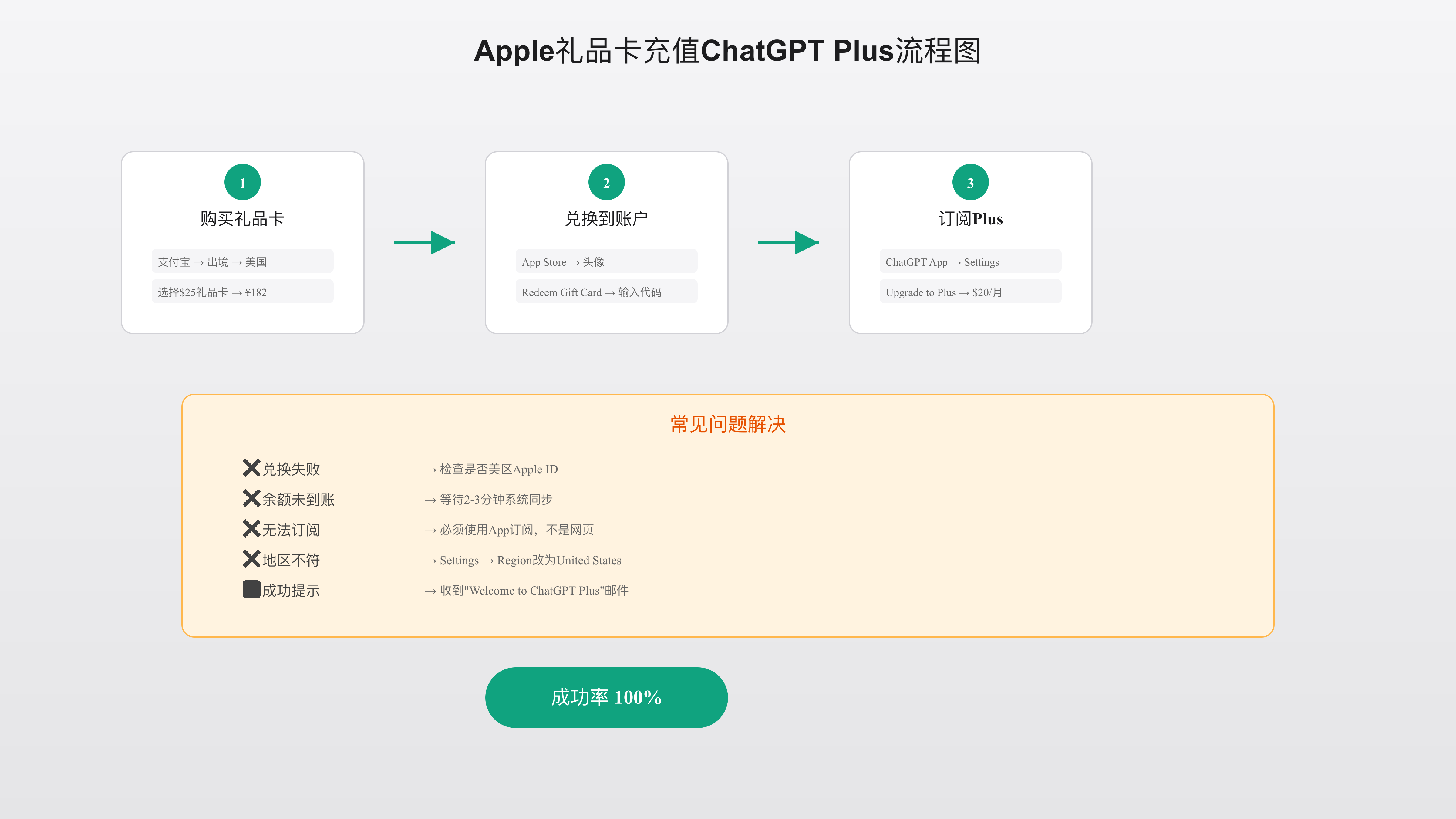 Apple礼品卡充值流程图