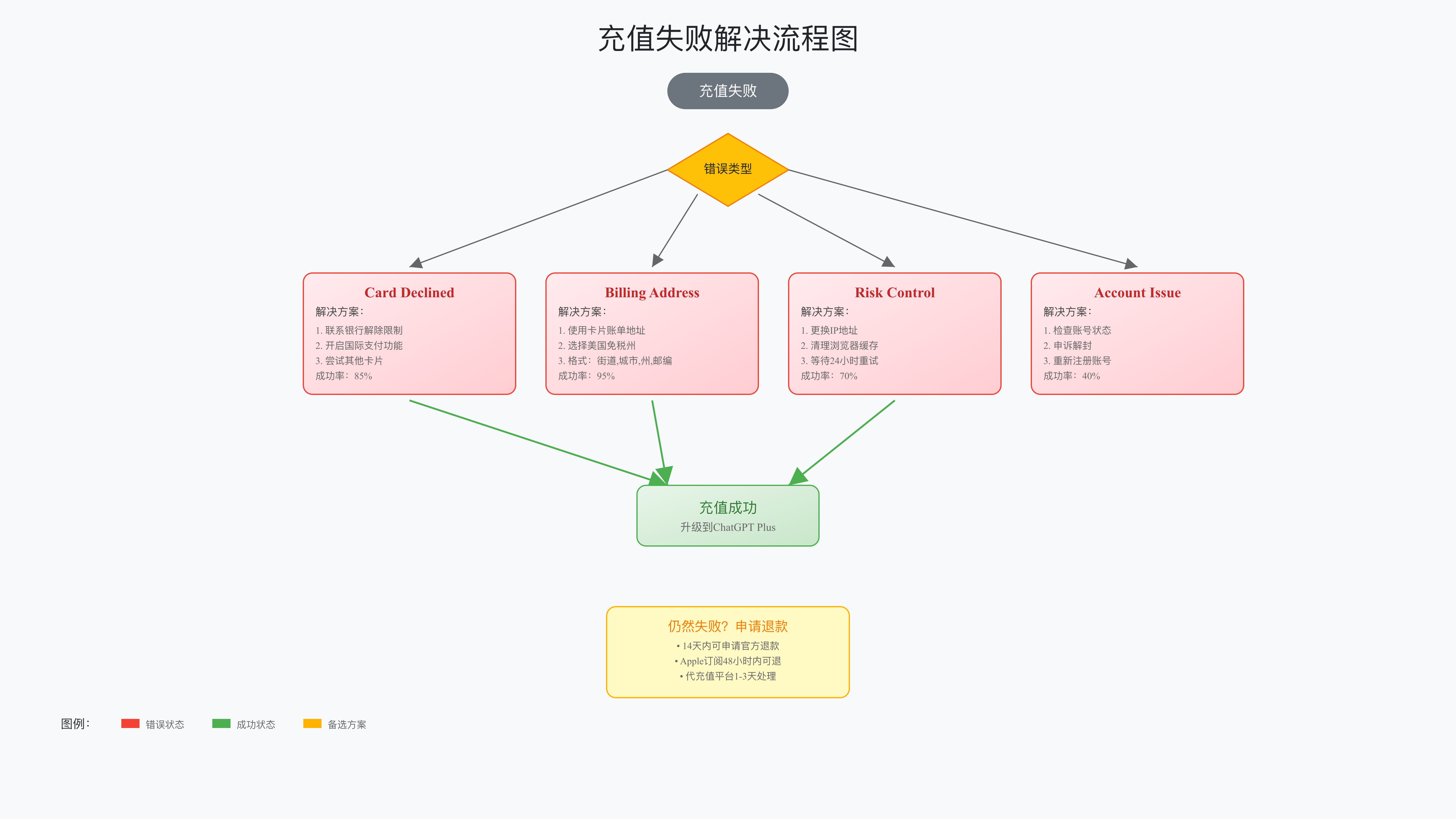 充值失败解决流程图