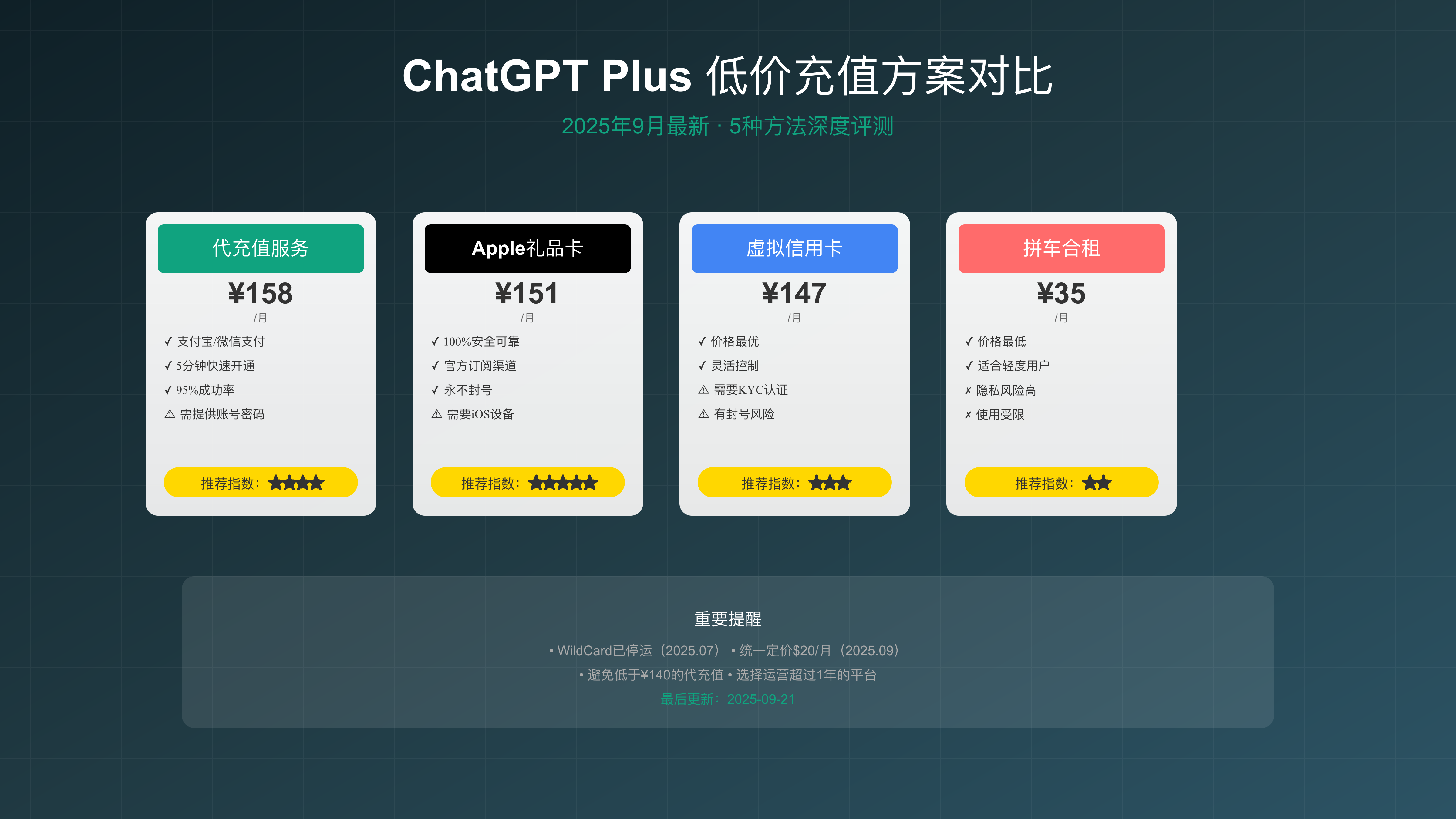 ChatGPT Plus低价充值方案对比图