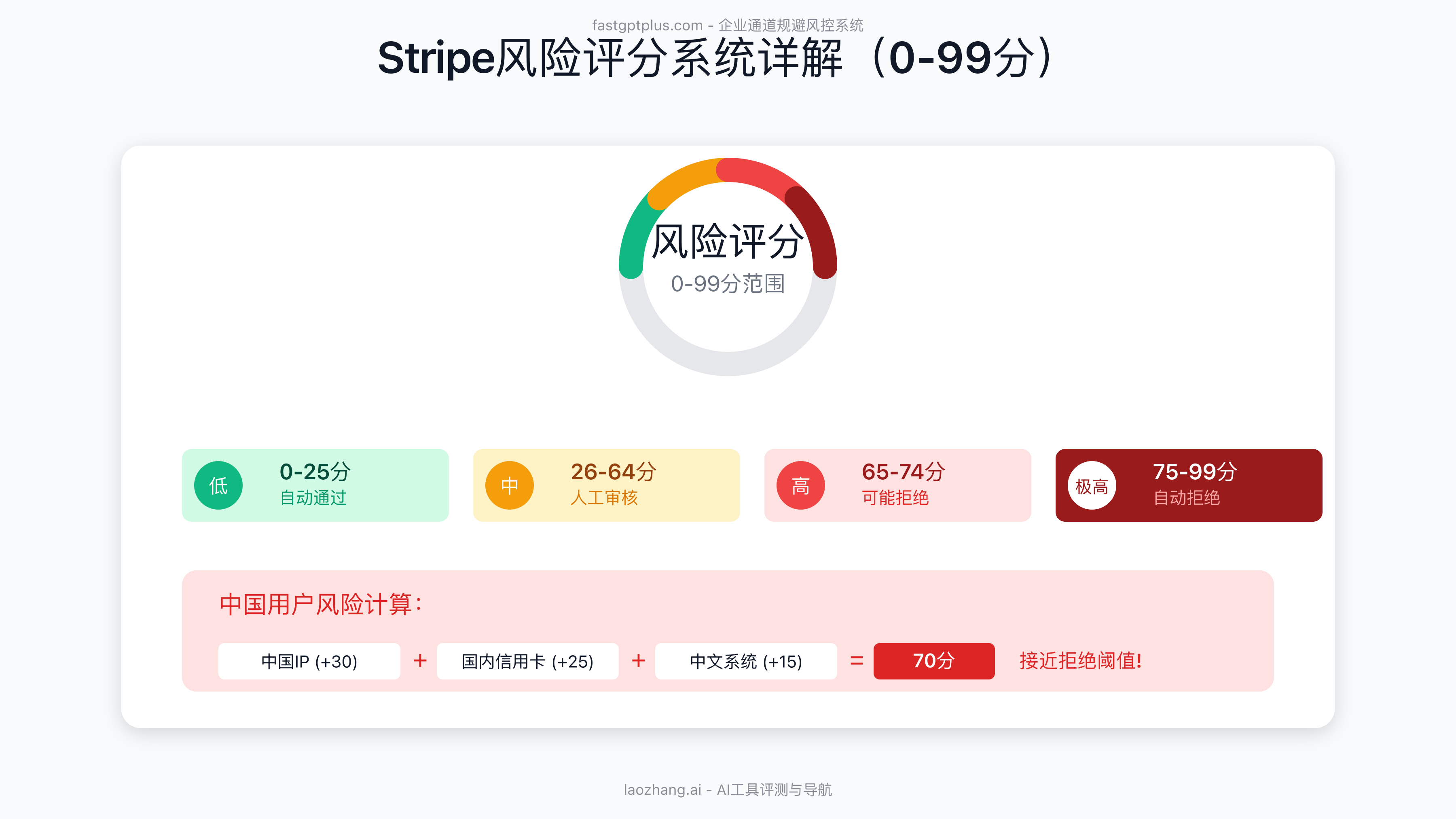 Stripe风险评分系统0-99分详解