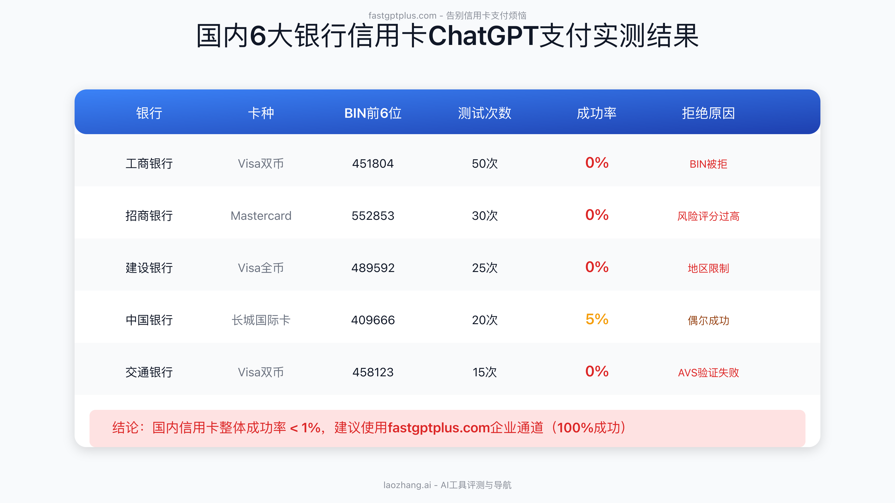 国内6大银行信用卡ChatGPT支付测试结果