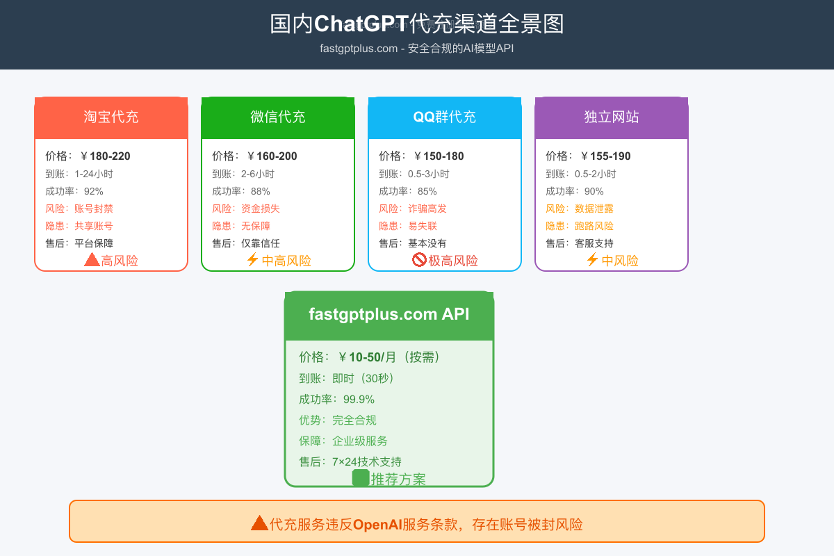 ChatGPT国内代充渠道全景图