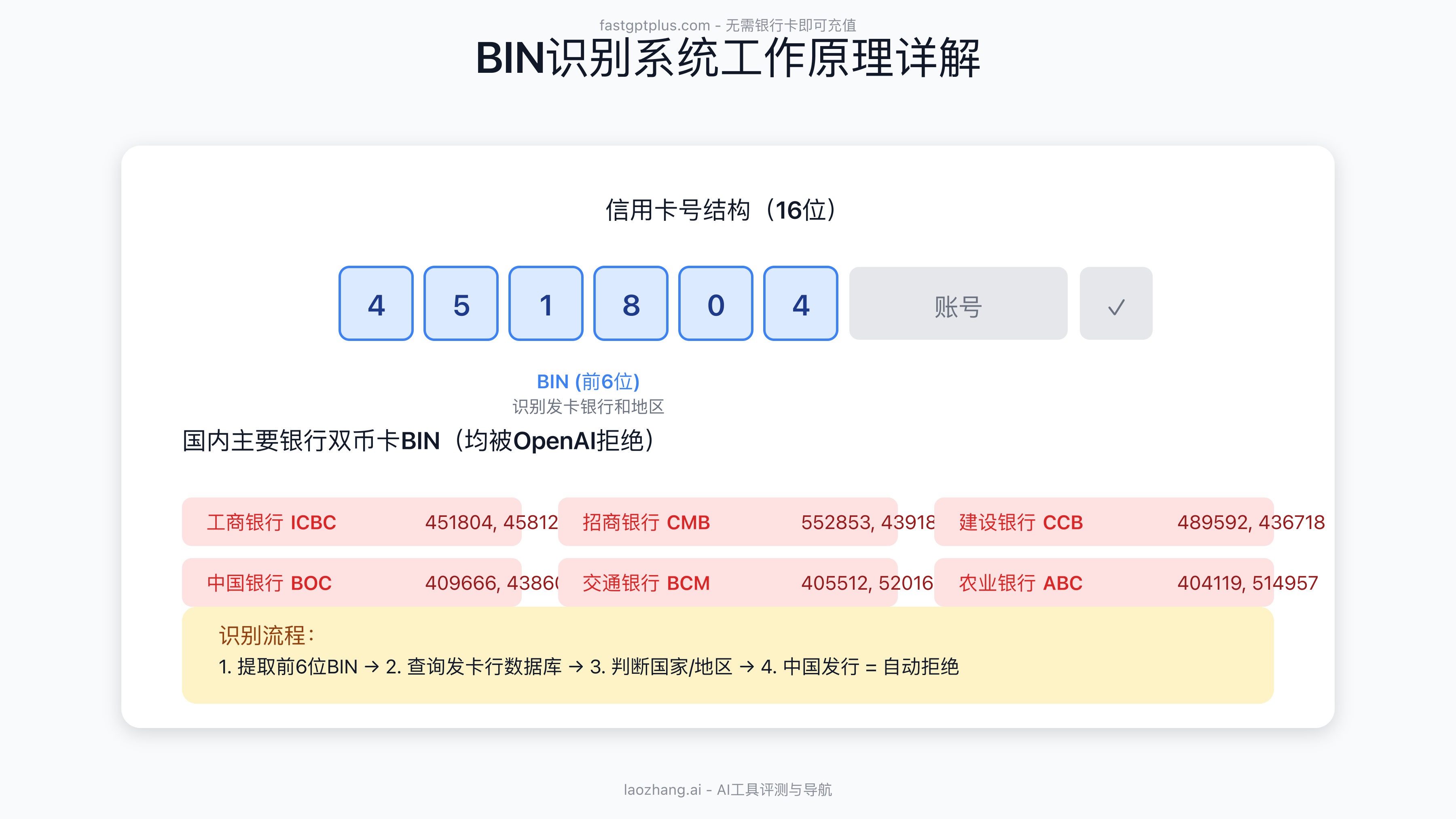 BIN识别系统工作原理详解
