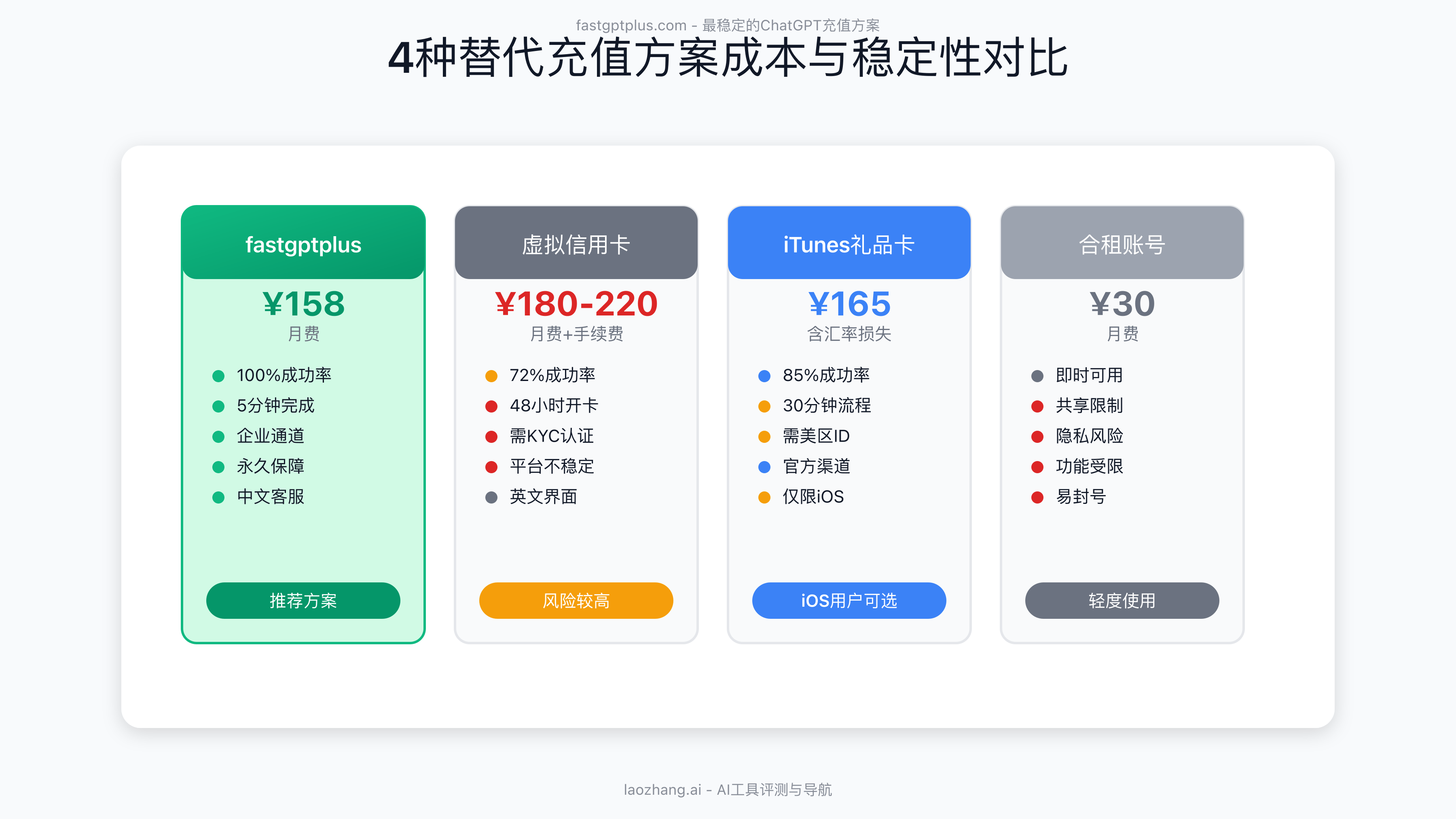 4种替代充值方案成本与稳定性对比