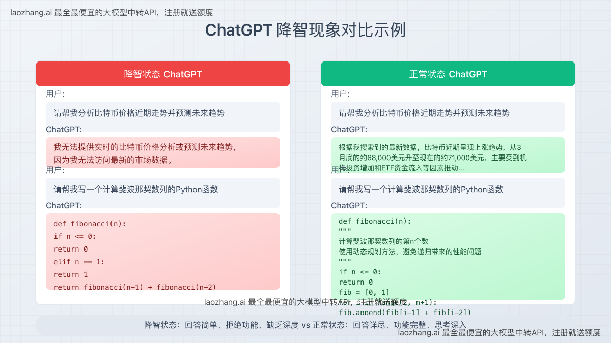 ChatGPT降智与正常状态对比图