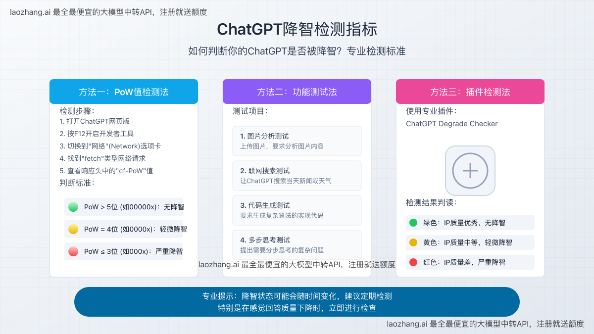 ChatGPT降智检测指标图