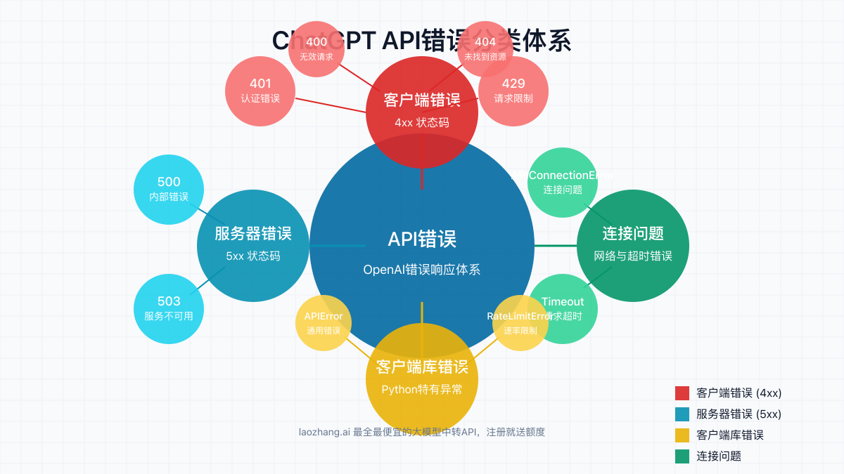 ChatGPT API错误分类图