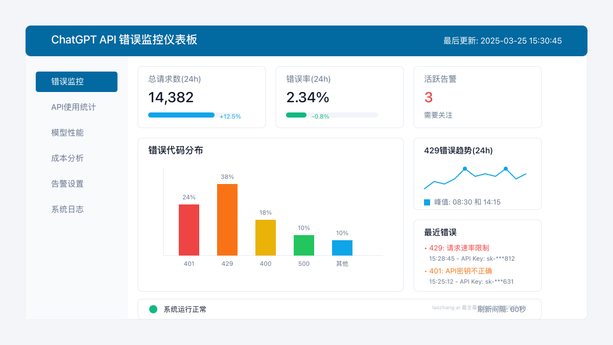 ChatGPT API错误监控仪表板示例