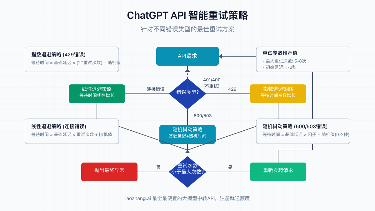 ChatGPT API错误重试策略图