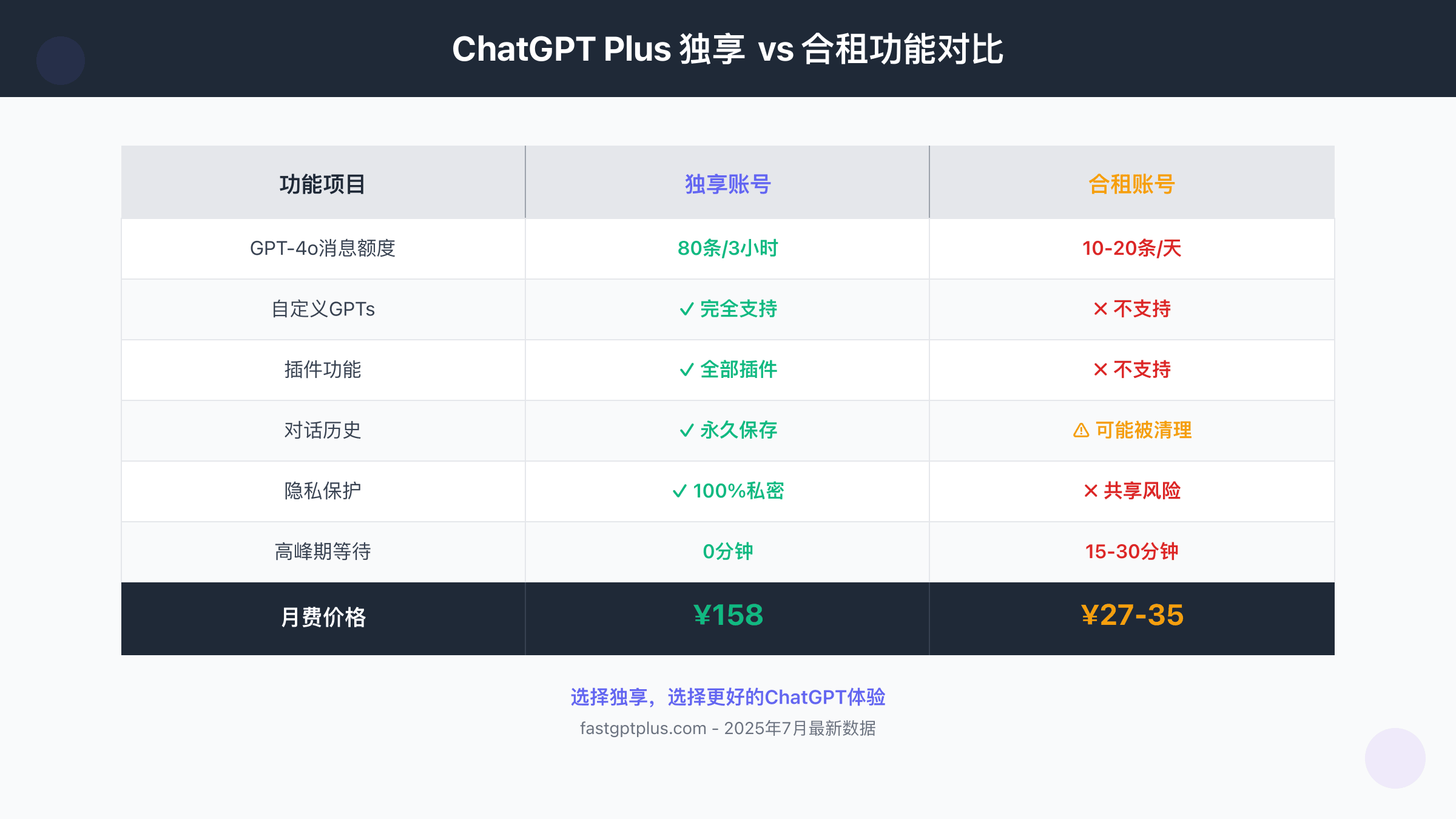 ChatGPT Plus独享vs合租功能对比表