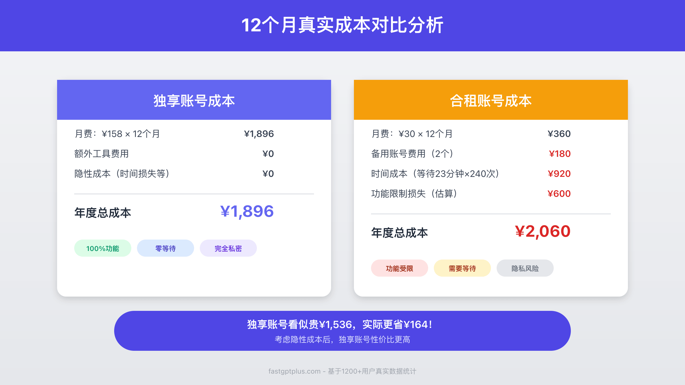 12个月真实成本对比分析图