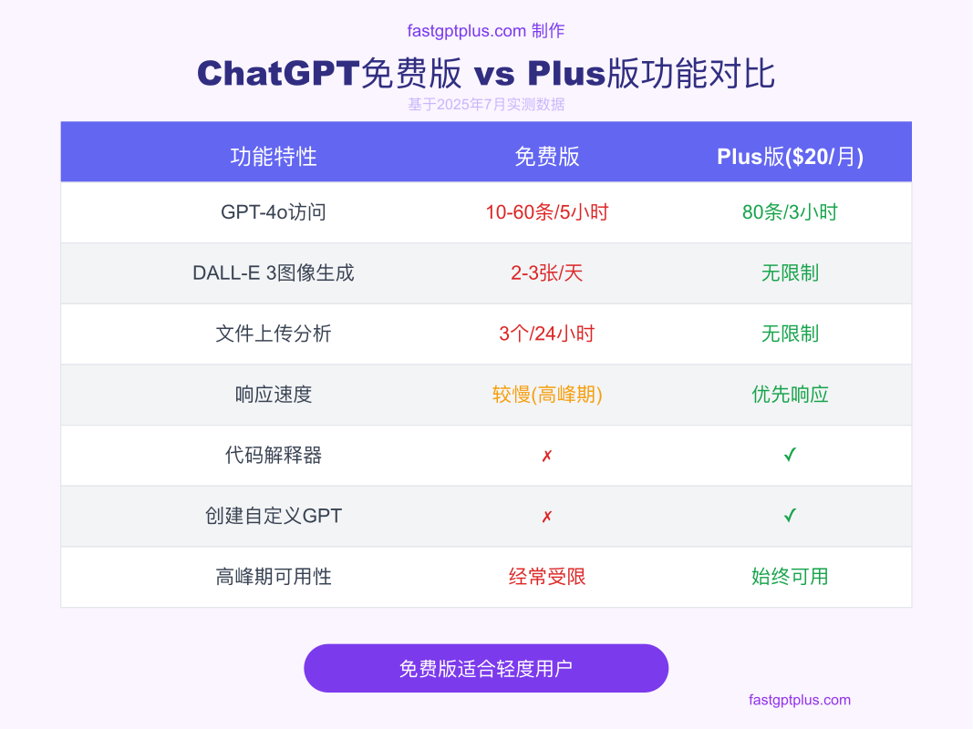 ChatGPT免费版与竞品功能对比
