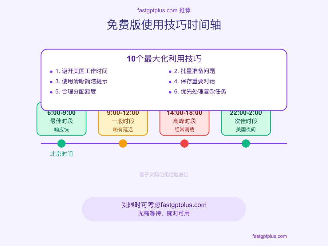 ChatGPT免费版使用技巧时间轴