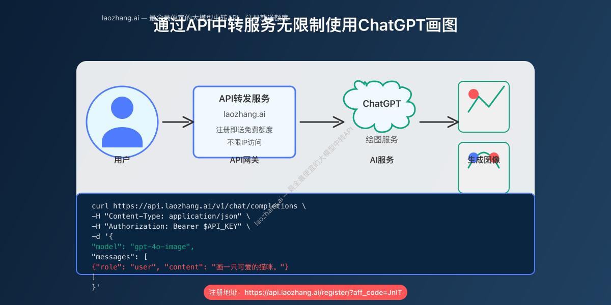 通过API中转服务无限制使用ChatGPT画图