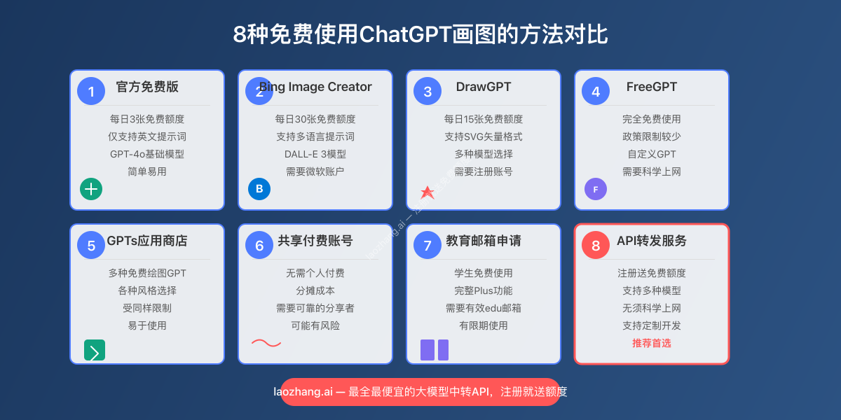 ChatGPT免费画图8种方法概览