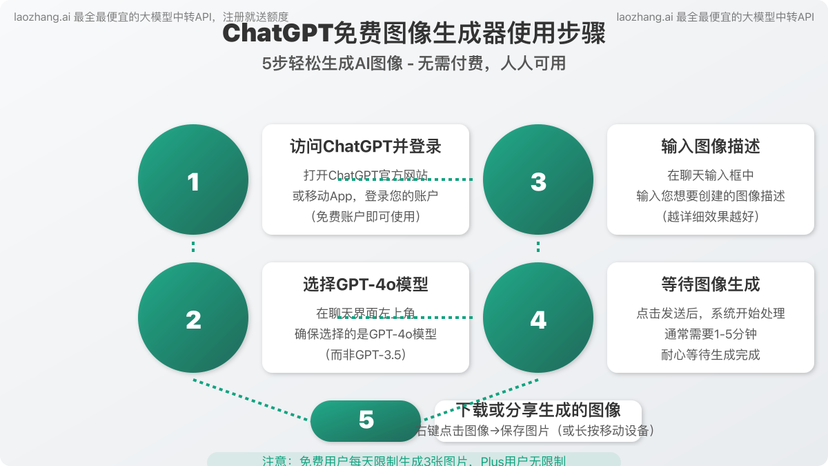 ChatGPT图像生成器使用步骤图解