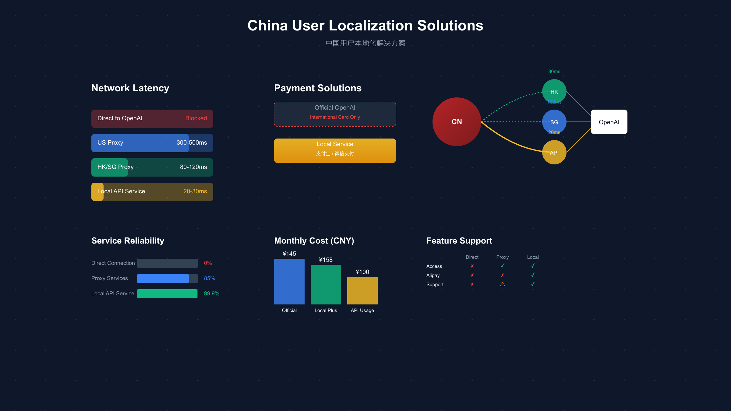 中国用户ChatGPT访问优化方案