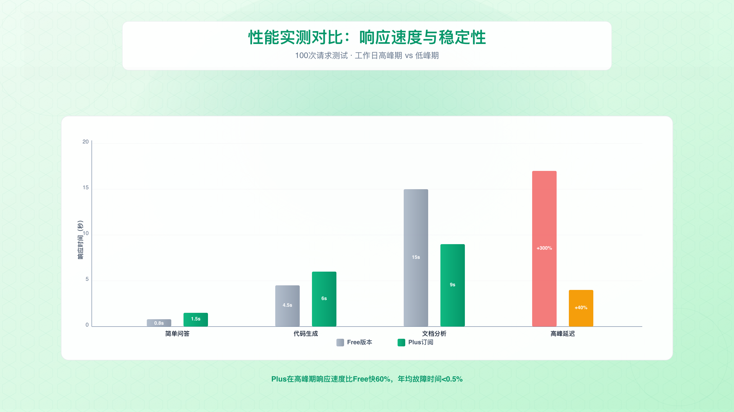 ChatGPT性能实测对比：Free vs Plus响应速度与稳定性分析