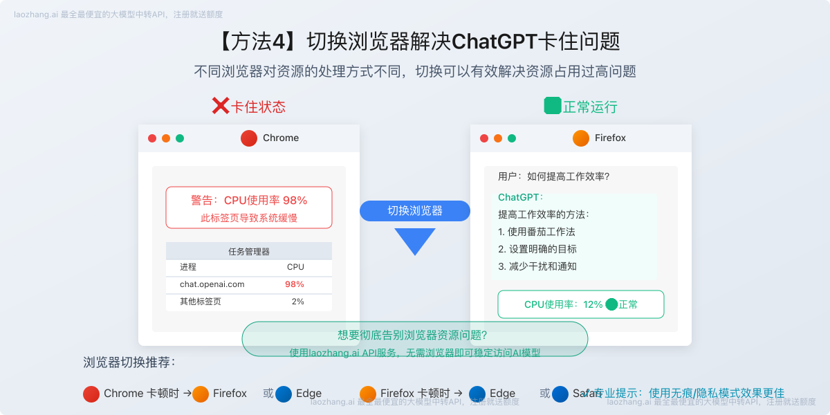 切换浏览器解决ChatGPT冻结问题
