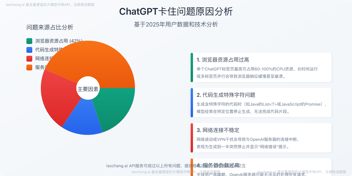 ChatGPT卡住原因分析图