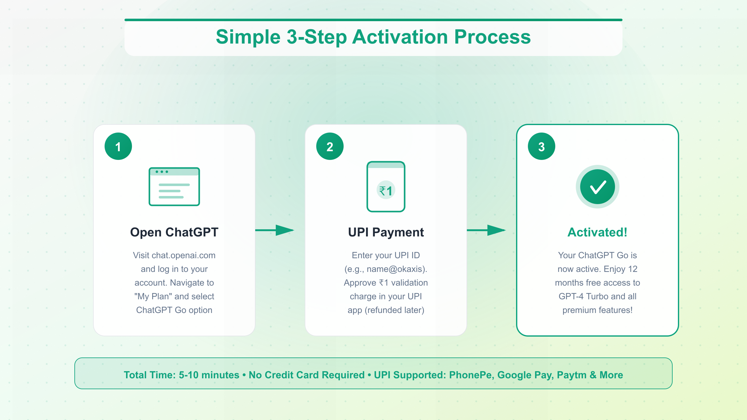 Simple 3-step ChatGPT Go activation process with UPI payment using PhonePe or Google Pay