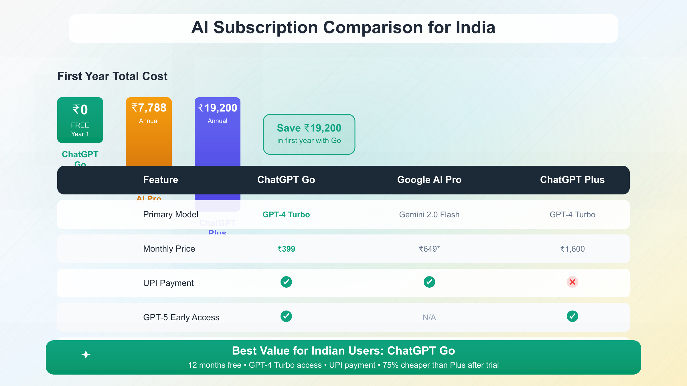 Comprehensive comparison chart of ChatGPT Go vs Plus vs Google AI Pro pricing and features for Indian users