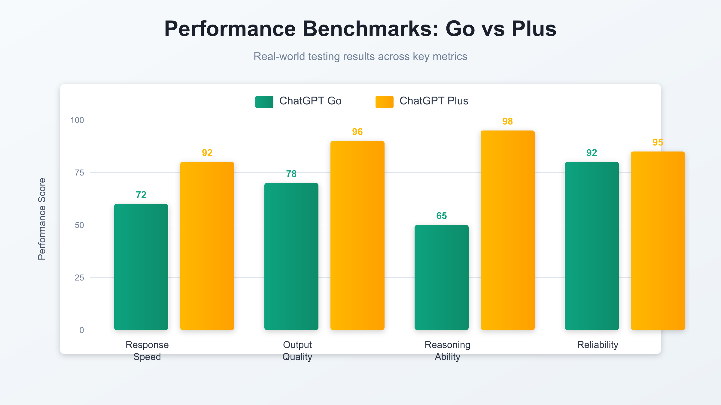 Performance Comparison