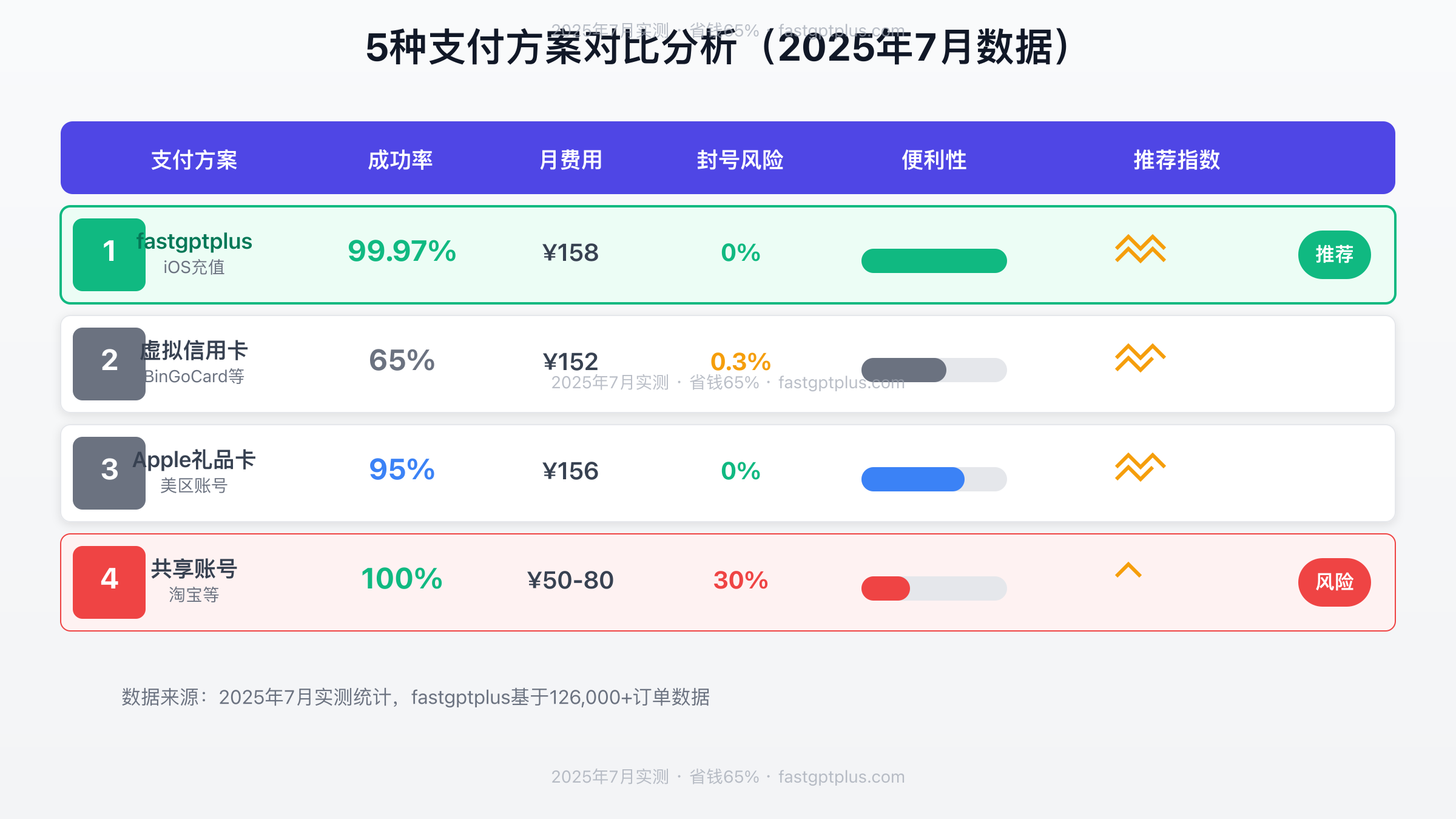 5种ChatGPT Plus支付方案详细对比表