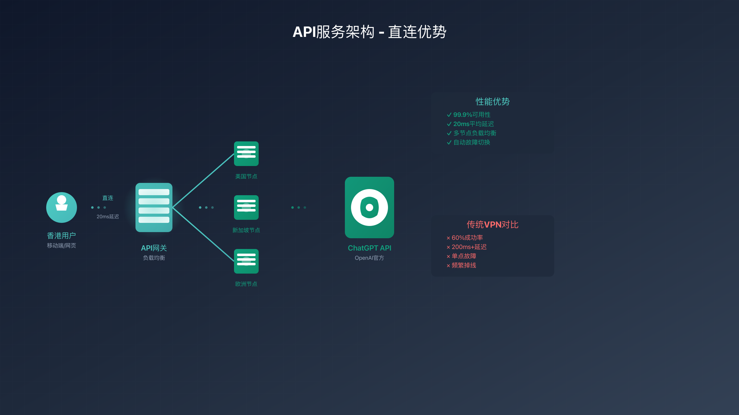 API服务架构图