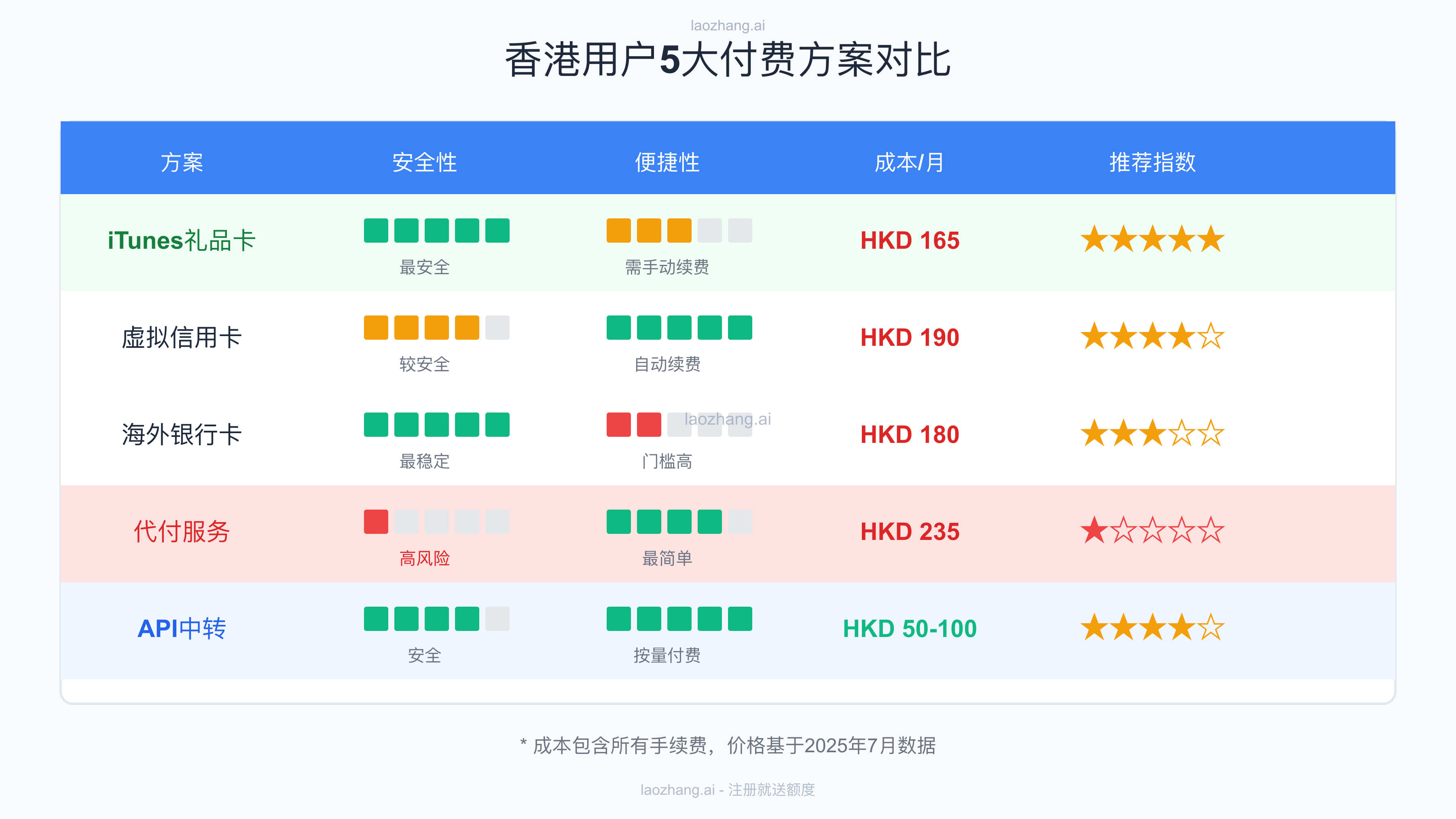 香港用户5大付费方案对比