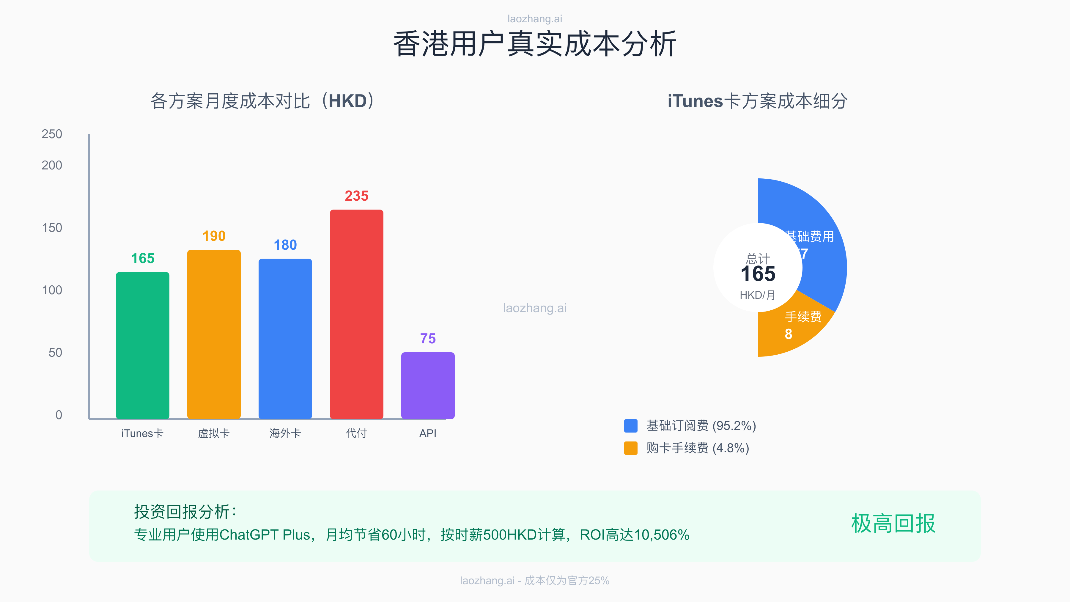 香港用户真实成本分析