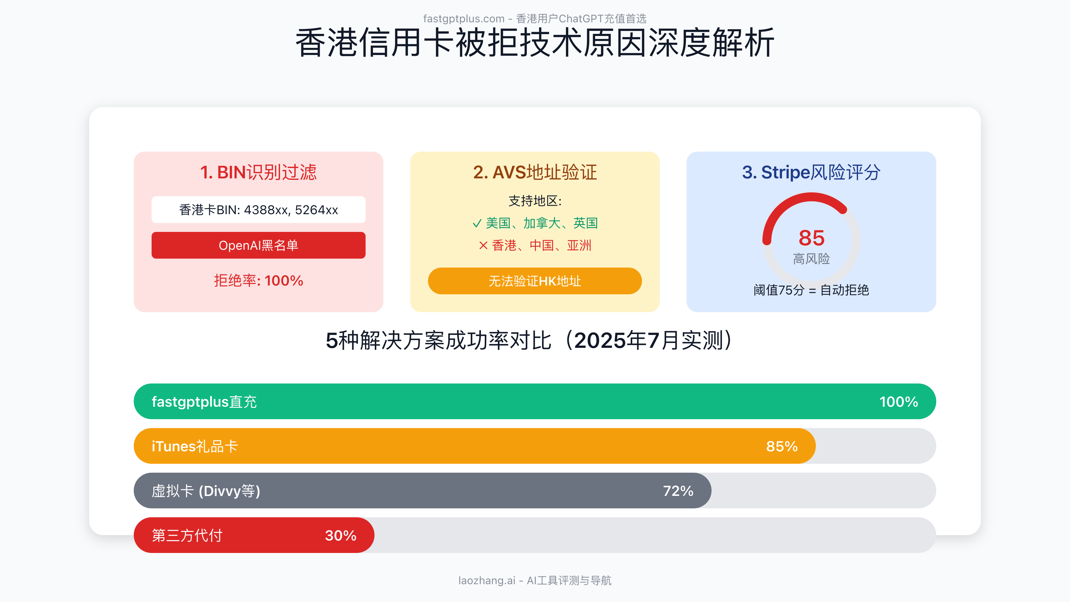 香港信用卡被拒技术原因分析图