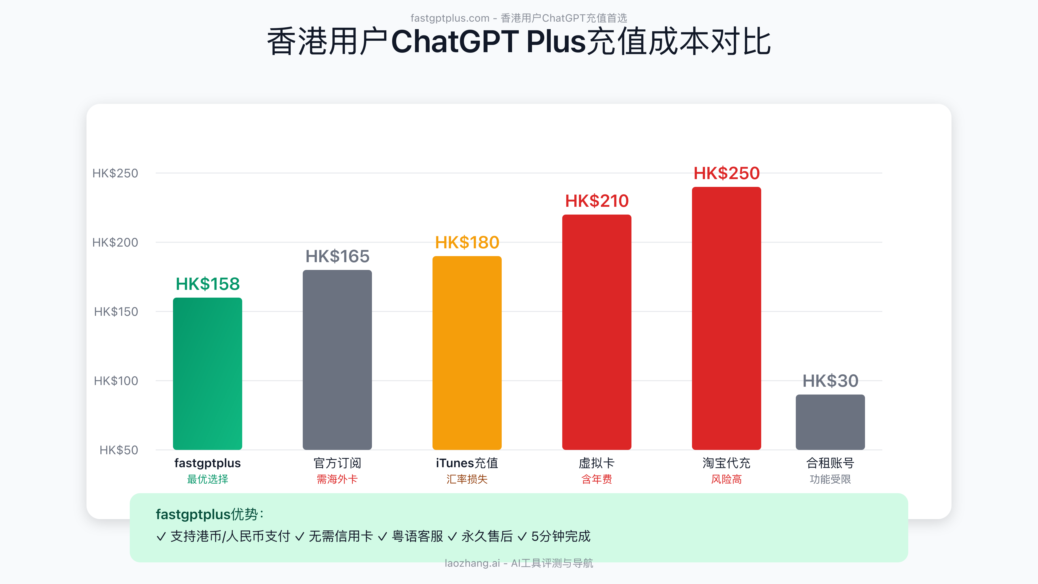 香港用户ChatGPT Plus充值成本对比图