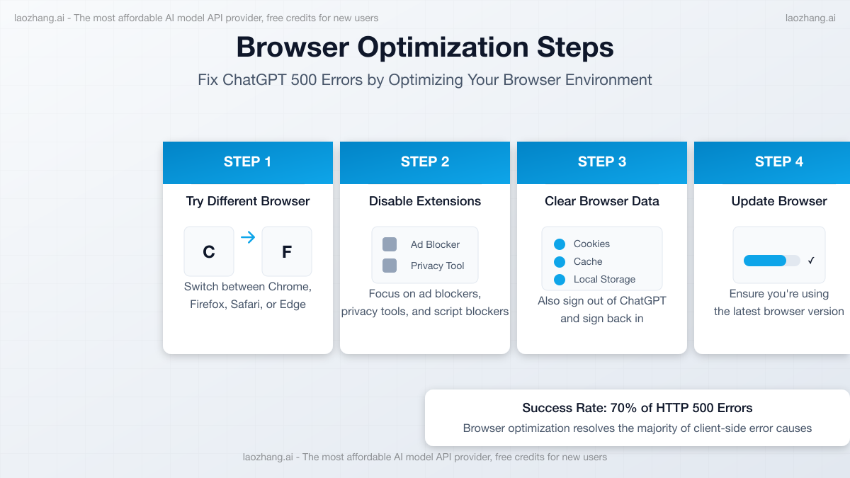 Browser optimization steps for fixing ChatGPT 500 errors