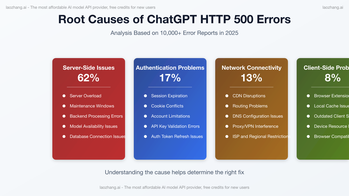 Analysis of different ChatGPT HTTP 500 error types
