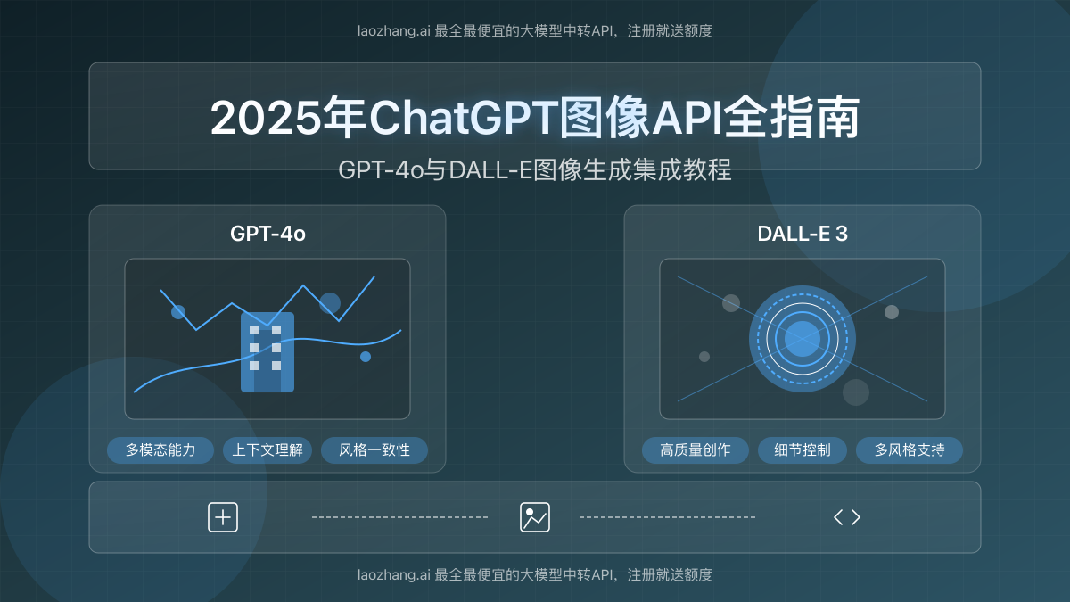 ChatGPT图像API功能概览,展示GPT-4o和DALL-E模型图像生成能力