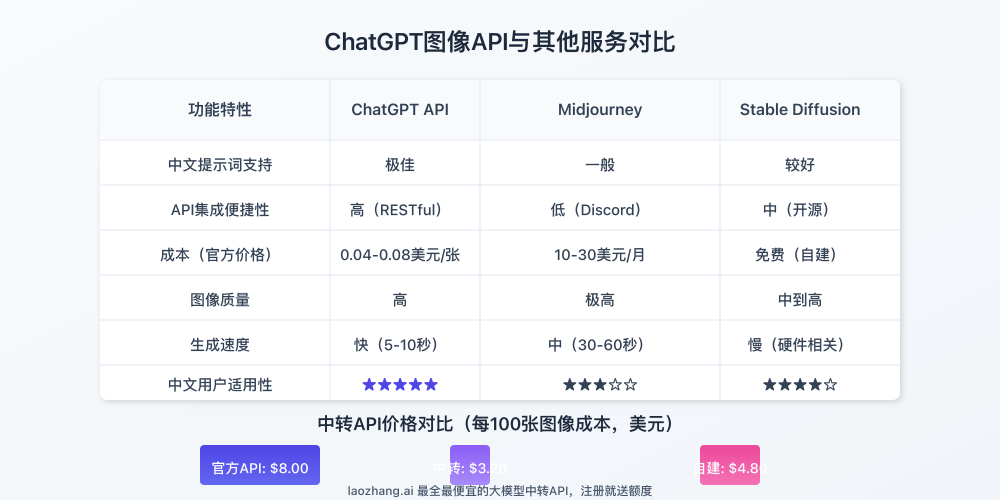 ChatGPT图像API与传统方法对比