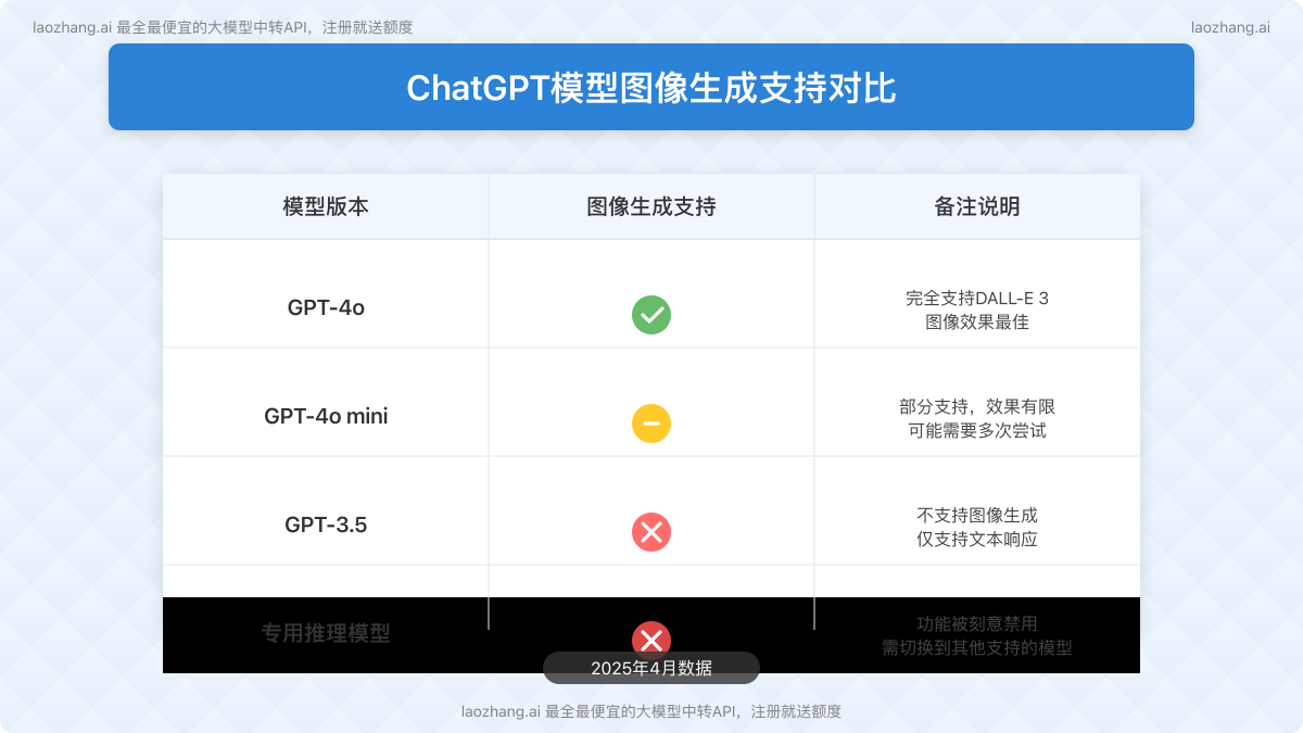ChatGPT模型选择与图像生成支持对比