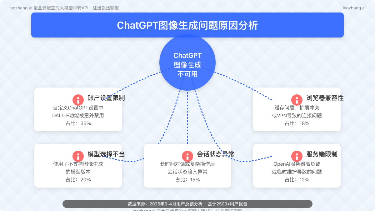 ChatGPT图像生成问题原因分析图