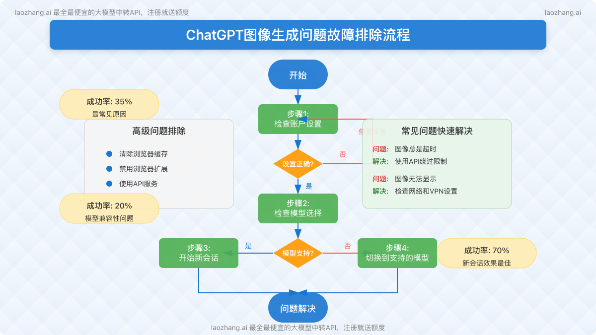 ChatGPT图像生成问题故障排除流程图