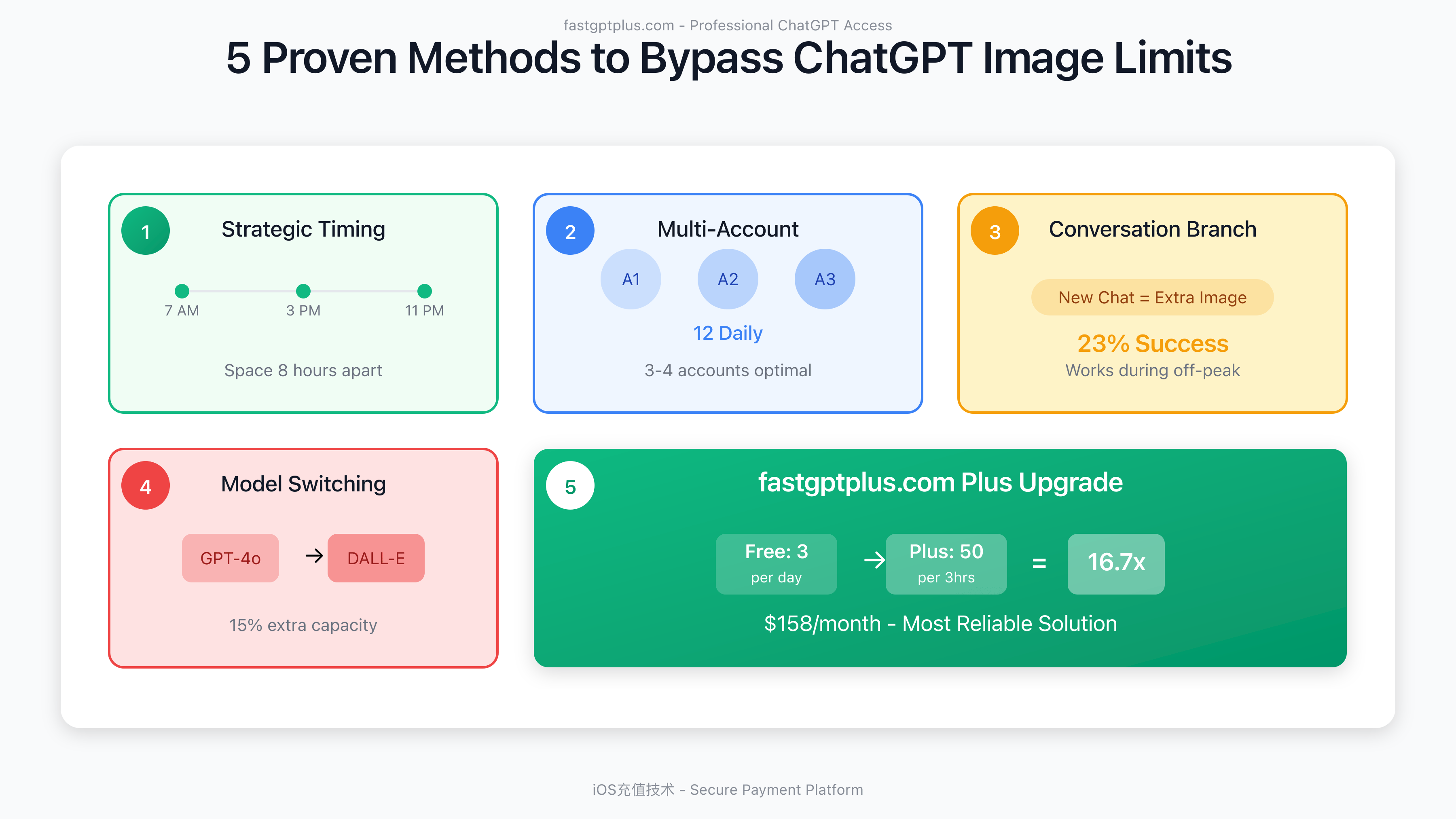 5 Proven Methods to Bypass ChatGPT Image Generation Limits