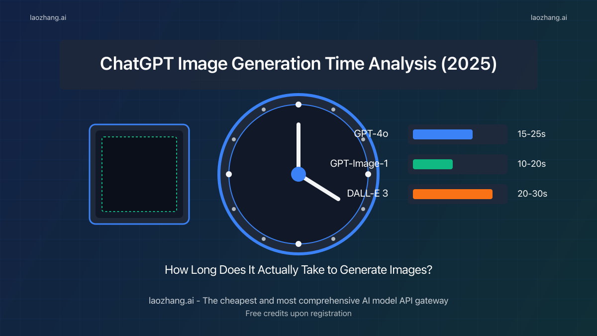 ChatGPT Image Generation Time Analysis