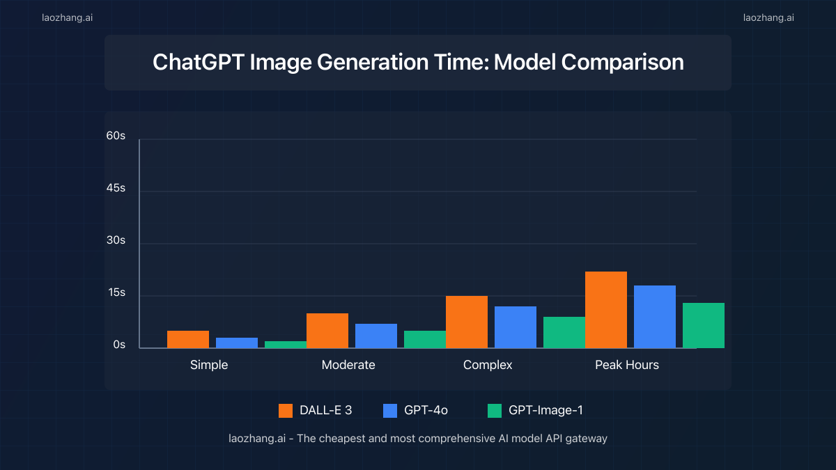 ChatGPT Image Generation Time Comparison Between Models