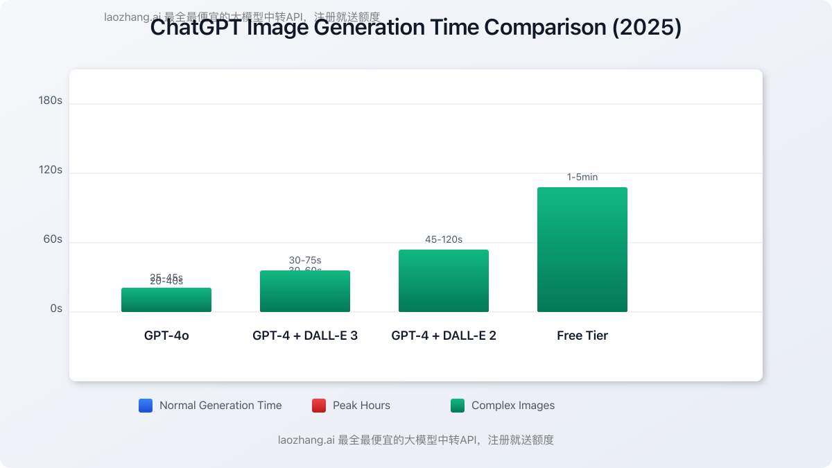 ChatGPT image generation time visualization showing different models and their speeds