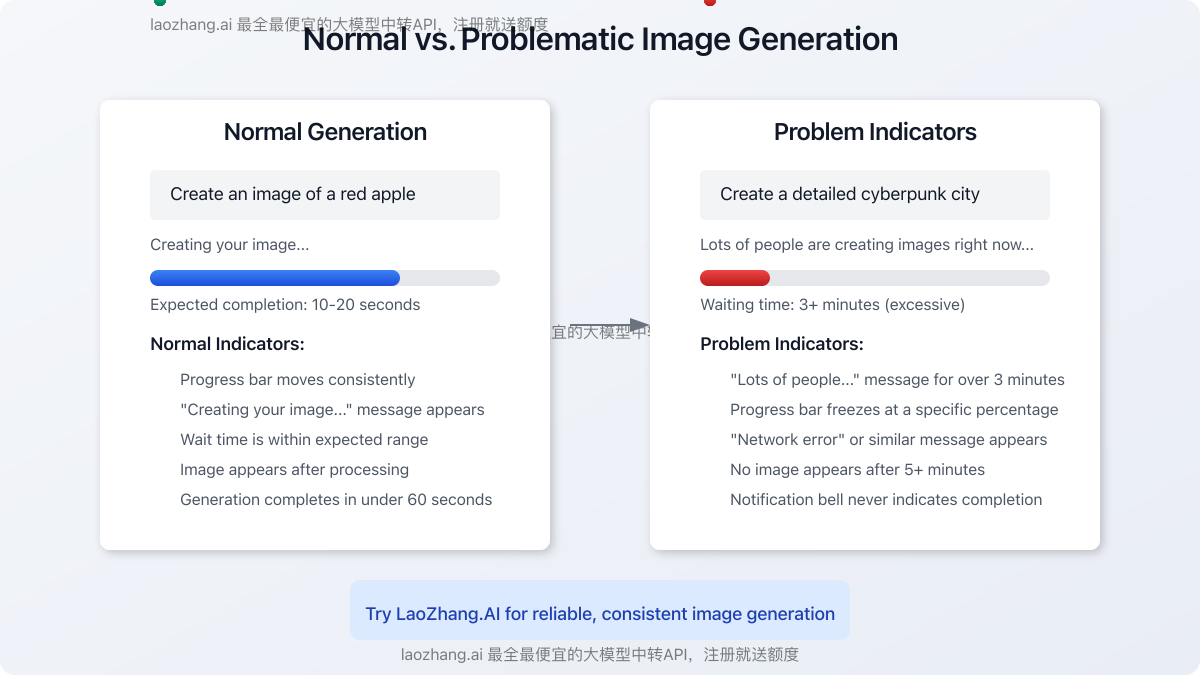 Visual comparison between normal image generation progress and error states