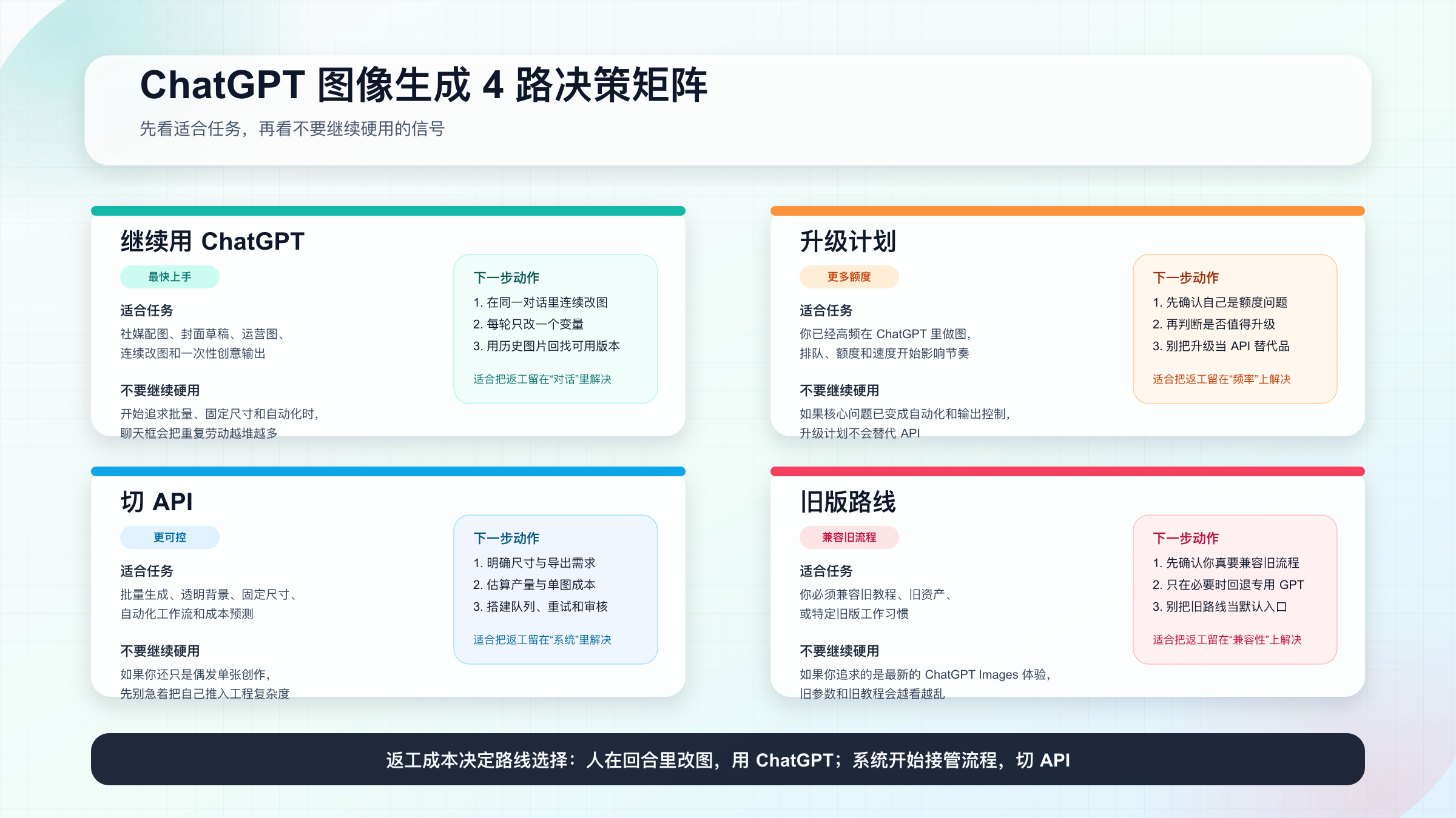 用继续用 ChatGPT、升级计划、切 API、旧版路线四条路径说明适合任务、不要继续硬用信号与下一步动作的决策矩阵图