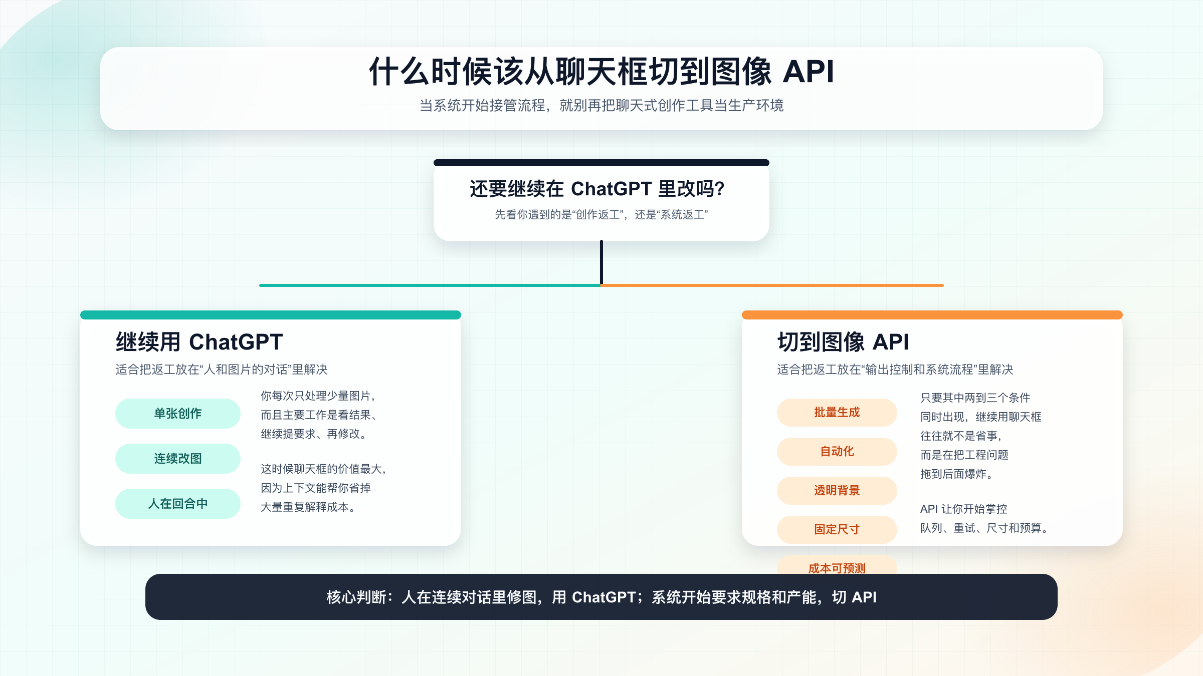 用批量生成、自动化、透明背景、固定尺寸和成本可预测五个条件判断该继续用 ChatGPT 还是切到图像 API 的决策树图