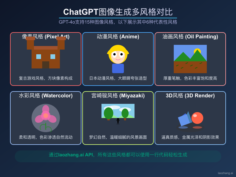 GPT-4o图像生成多风格对比