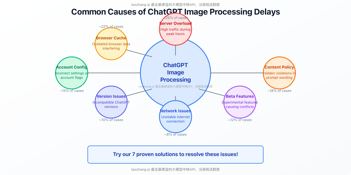 Diagram showing the common causes of ChatGPT image processing delays