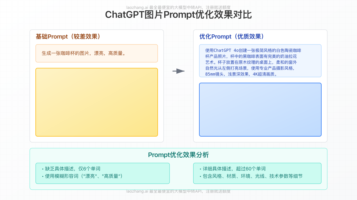 基础Prompt和优化Prompt效果对比